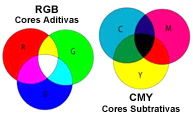 Cores aditivas (RGB) e subtrativas (CMYK)